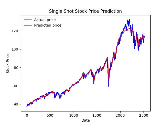 Graph produced from model of Google's stock price prediction over the next day